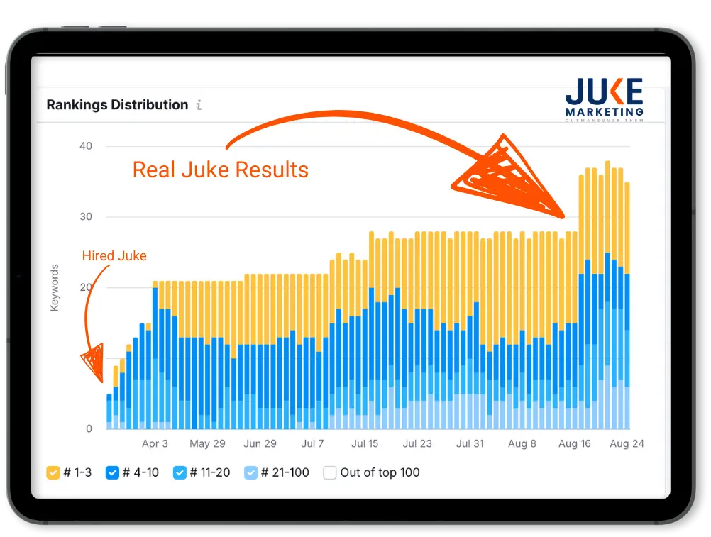 Graph depicting keyword growth for seo client of Juke Marketing